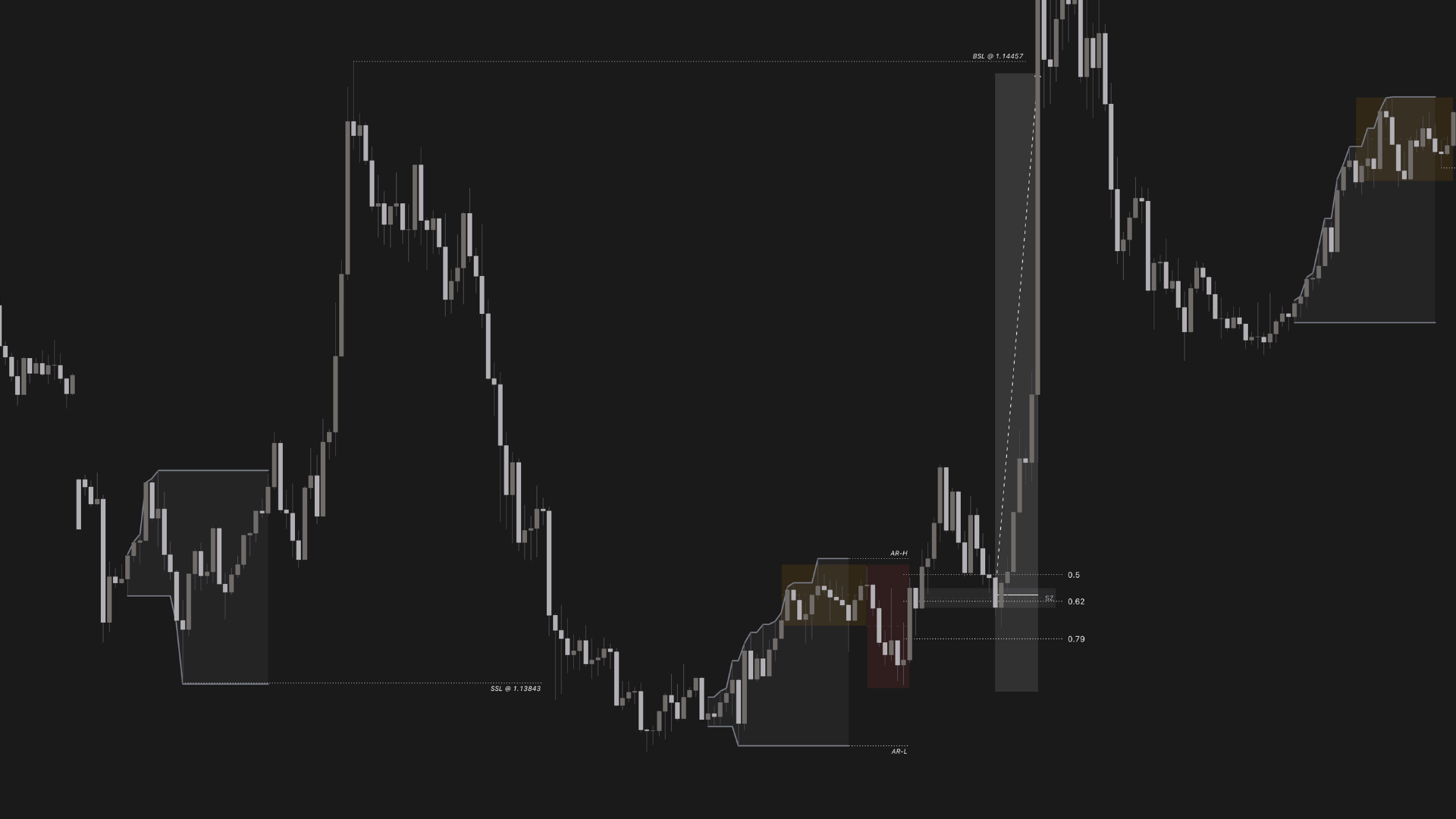EUR/USD long — AMD setup: sell-side sweep, accumulation, distribution into buy-side liquidity, closed +$12,269